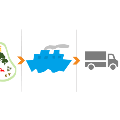 Four icons, each with an arrow between them. left to right. Icon for an agricultural area, icon for a ship, icon for a truck and an icon for a shopping cart.